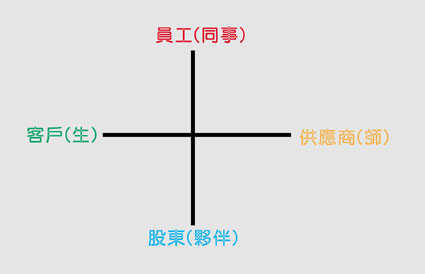 《圖八　人物的四分法有著相輔相成的人際關係》