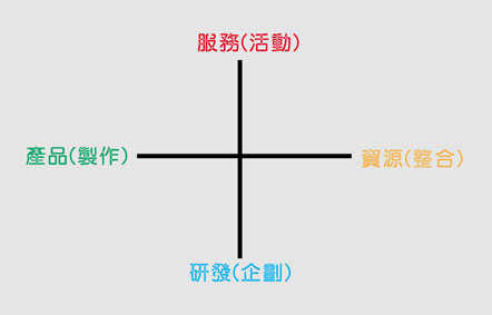 《圖九　事務的四分法是結果的呈現，是事相的中心，也是與理的分類做交集會合之處》