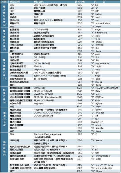 《表二　電子零組件產品分類表》