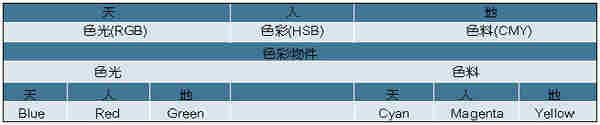 《表三　多重三分法組合下的色彩原理》