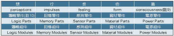 《表五　電子零組件五大類與五蘊中英文對照》