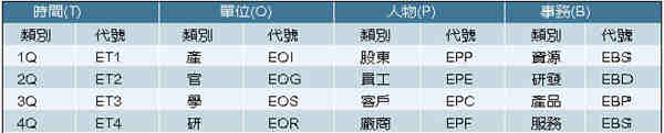 《表六　一般產業可用的資訊分類表》