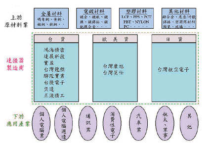 《图三 我国连接器产业结构图》