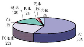 《图四 我国连接器产品应用领域》