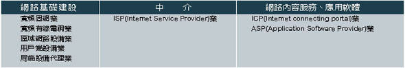 《表一　網路產業之基本結構》