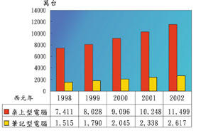 《图二 历年全球计算机市场需求规模趋势分析》