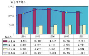 《圖四　歷年我國電子變壓器市場規模值趨勢分析》