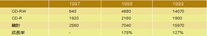 《表一　CD-R/CD-RW碟機市場預測》