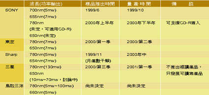 《表二 日本业者两波长雷射的发展计划》