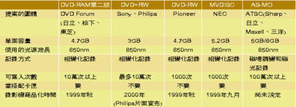 《表五　現階段可覆寫光碟的規格及錄影機商品化時間》