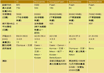 《表七 各种数字相机所采用的记录媒体之比较》