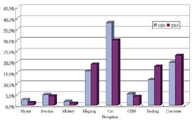 《圖四　1999年及2003年全球GPS市場銷售額各產品所佔比例》