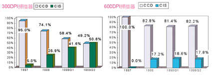 《圖五　1999上半年我國掃描器感測器比例分析》