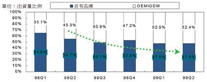 《圖七　1999上半年我國掃描器業務形態分析》