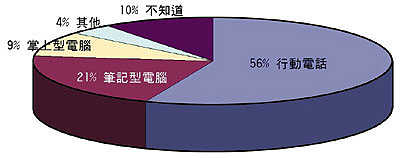 《圖一　隨身資訊傳輸工具期望調查》