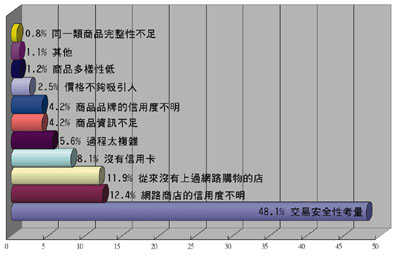 《圖二　沒有上網購物主要原因》