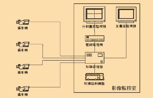 《圖二　類比影像網路系統架構圖》