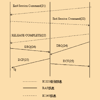 《圖八　H.323撥號解除流程》