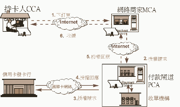 《圖三　信用卡購物線上交易作業流程》