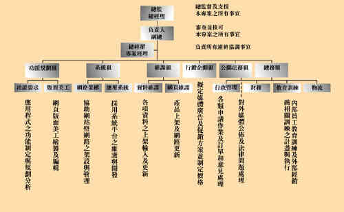 《圖一　群環B2B電子商務推廣組織圖》