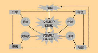 《圖二　社區電子服務通路概念圖》