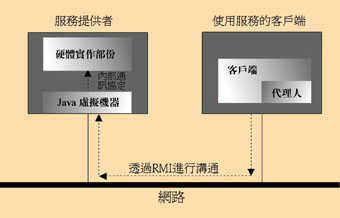 《圖一　使用現有Java虛擬機器設備的組態》