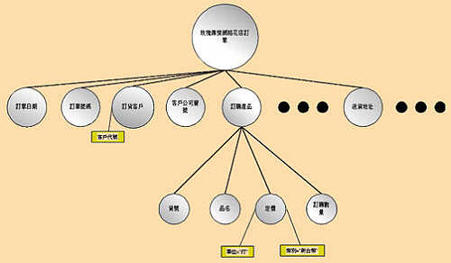 《圖一　玫瑰傳情網路花店訂單樹狀資料結構圖》