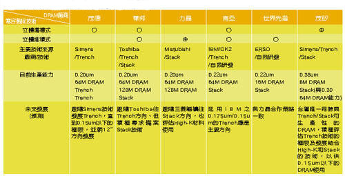 《表一 国内各主要DRAM厂的电容制程技术》