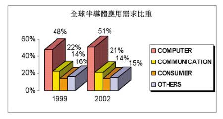 《图二 全球半导体应用需求比重》