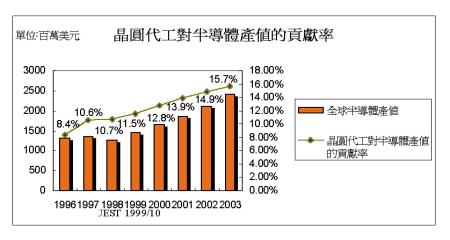 《图三 晶圆代工对半导体产值的贡献率》