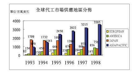 《图四 全球代工市场供应地区分布》