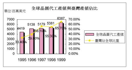 《图五 全球晶圆代工产值与台湾产值占比》