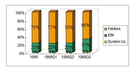 《图六 台积电1998与1999年第一季到第三季各类客户所占营运比重》