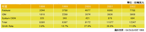 《表三 1998~2002年的晶圆代工需求规模》