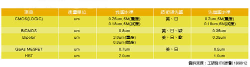 《表五 台湾与先进国家IC制程技术水平比较》