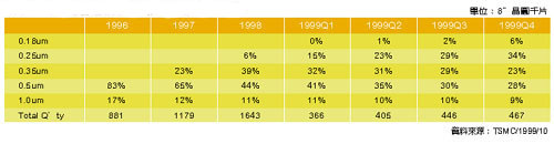 《表六 台积电各种制程技术之产能比重规划》