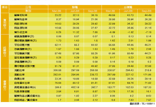 《表七 联电与台积电财务分析表》