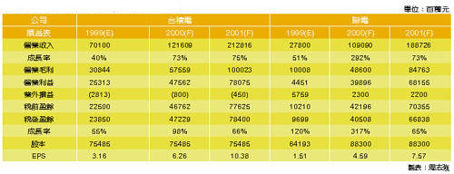 《表八 上市二大晶圆代工厂简明损益表》