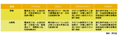 《表九 SWOT分析表》