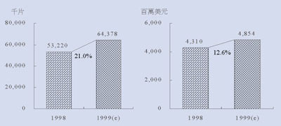 《图一 1999年我国主板产量及产值》