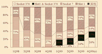 《图二 1999年我国主板产品》