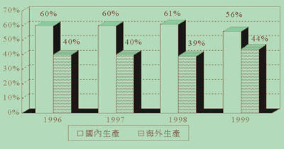 《图三 1999年我国主板海内外生产比例》