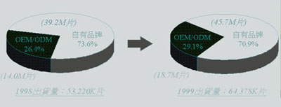 《图四 1999年我国主板业务型态分析》