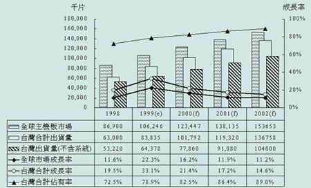 《图五 2000~2003年我国主板产量预估》