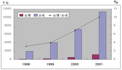 《图三 我国Handheld Device产量及所占比例预估》