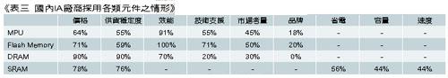 《表三　國內IA廠商採用各類元件之情形》