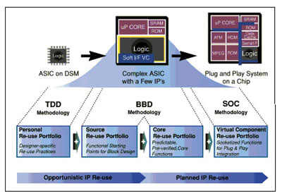 《圖一　IP重利用的技術演進》