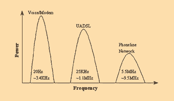 《圖一　電話線中各種資料傳輸的頻段》