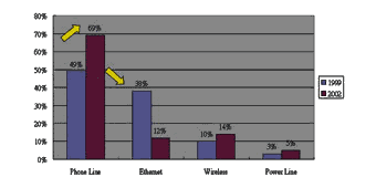 《圖四　各種家庭網路技術市場佔有率預測》