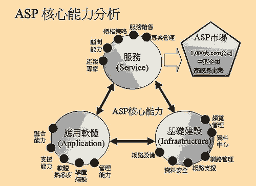 《图一 ASP主要市场驱动力分析图》